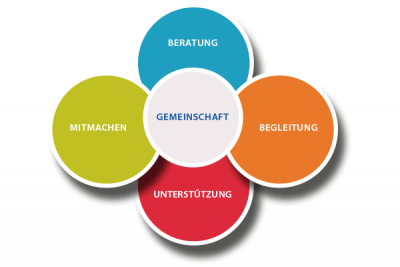 Stellengesuch: Leitung Gruppenangebote und Treffpunkt für Menschen mit beginnender Demenz