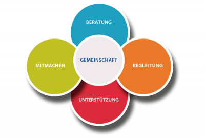 Stellengesuch: Fachliche Leitung der ehrenamtlichen Unterstützung von Angehörigen in Wohn-Pflege-Gemeinschaften